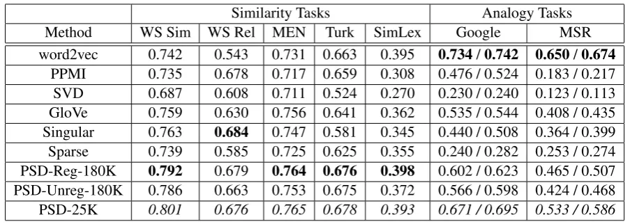Table 2: Performance of each method across different tasks.