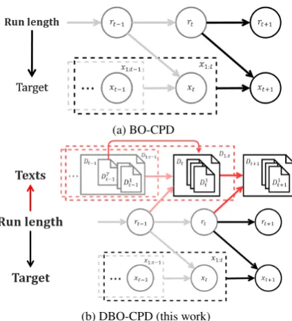 Figure 1: This ﬁgures illustrates a graphical repre-sentation of BO-CPD and our DBO-CPD model