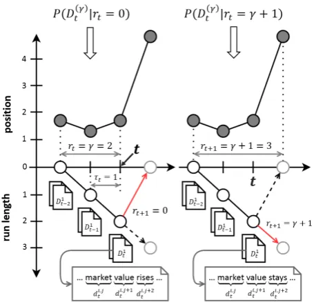 Figure 3: This ﬁgure illustrates how our Equa-tion (9) is calculated and how it determineswhether a change occurs or not