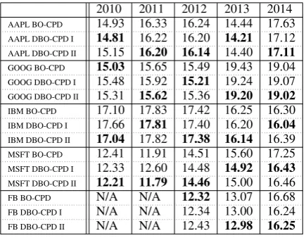 Table 2: Negative log likelihood of ﬁve stocks(Apple, Google, IBM, Microsoft, and Facebook)without and with our model per year from 2010to 2014