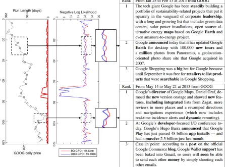 Figure 6: (b) The leftlikelihood (NLL) of BO-CPD and DBO-CPD on the same data. The overall marginal NLL of DBO-CPD(19.1964) is smaller than BO-CPD (19.3438)