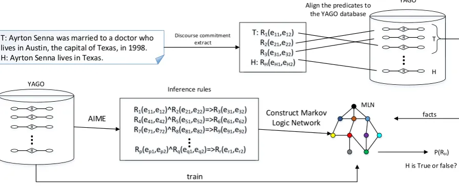 Figure 1: The Framework of our RTE system
