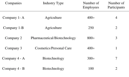 Table 3.2. Company Type, Size and Number of Participants 