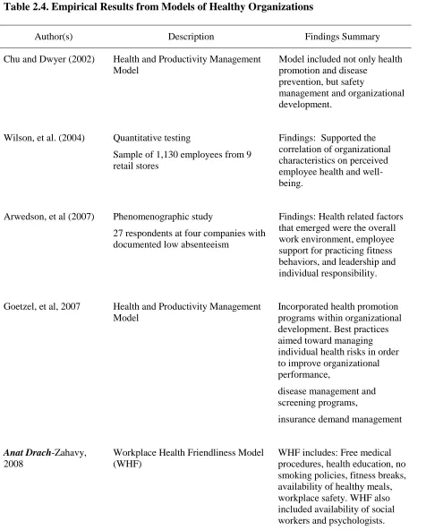 Table 2.4. Empirical Results from Models of Healthy Organizations 