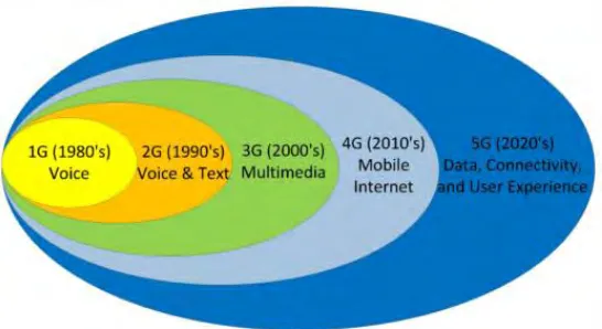 Figure 1.1: Development of service types over wireless mobile generations [2] 
