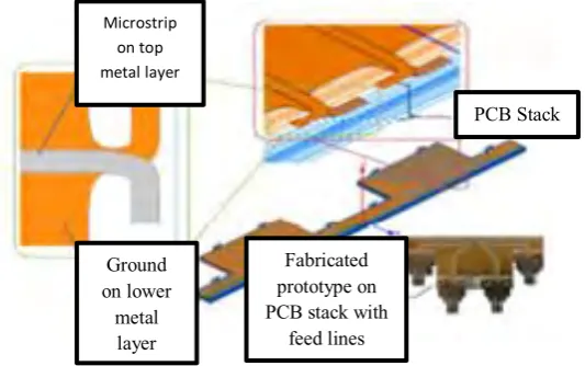 Figure 2.2: Dipole Array Antenna 