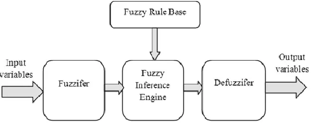 Figure 1: The typical fuzzy logic system1