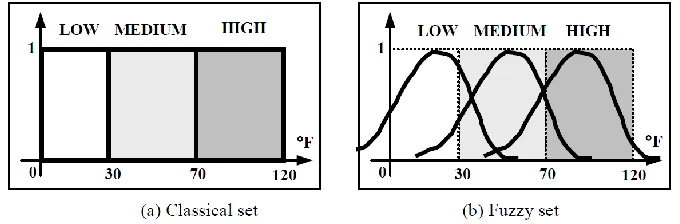 Figure 2: Representations of classical and fuzzy sets 