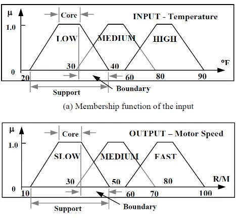 Figure 4: Membership function of input and output