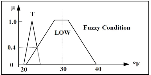 Figure 5: Matching a fuzzy input with a fuzzy condition 