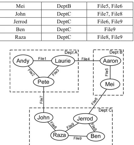 Figure 2. Example developer network with department 