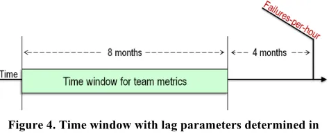Figure 4. Time window with lag parameters determined in 