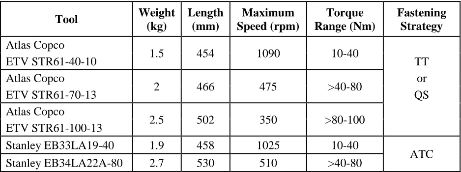 Table 1. Physical and functional properties of the right-angle power tools that will be used in this investigation