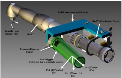 Figure 6. Handle force tool interface with a right-angle power tool. Torque reaction forces at the hand will be measured in three orthogonal axes during RAPT operation