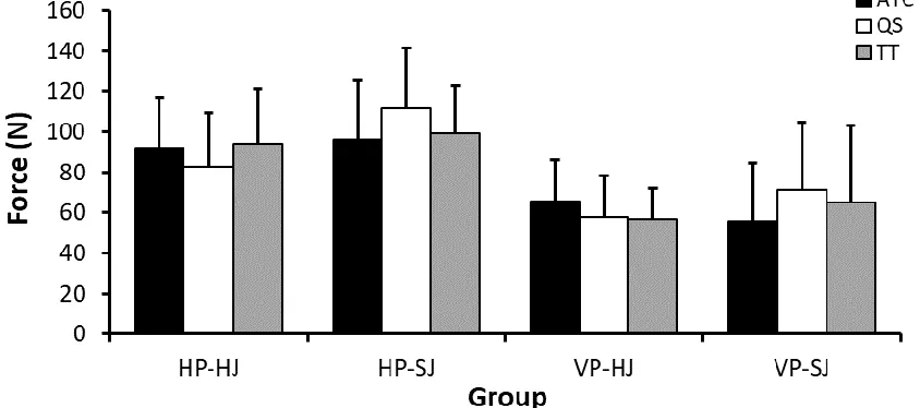Figure 11. Two-way interaction shown between joint orientation-hardness group and strategy on the peak force recorded in the y-axis (n = 40)