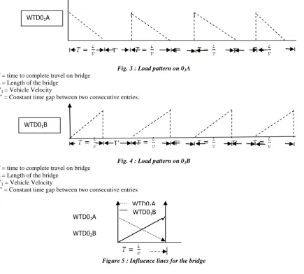 Figure 5 : Influence lines for the bridge 