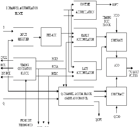 Fig 4         Loop Filter and Bit Timing NCO Block 