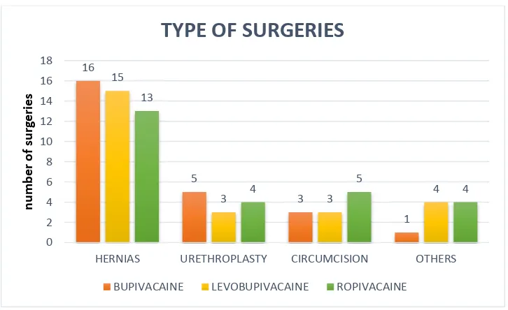 TABLE 11:TYPE OF SURGERIES & ANAESTHESIA AMONG