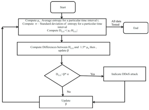 Fig. 3.  Adaptive Detector algorithm flow 