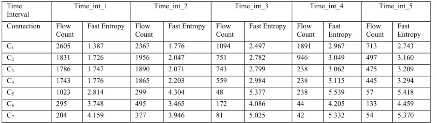 Table 3. Fast Entropy and flow count at different time interval  Time  