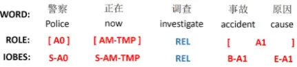Figure 1: A sentence with semantic roles labeledfrom CPB.