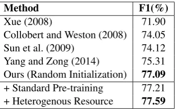 Table 2: Results comparison on CPB dataset.