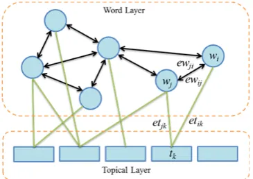 Figure 1. Word-topic graph model. 