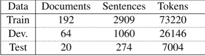 Figure 2: Corpus statistics.