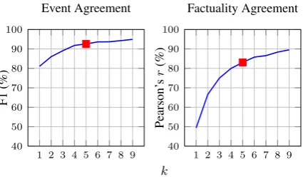 Figure 4: Confusion matrix between FactBank la-bels and our discretized factuality ratings.
