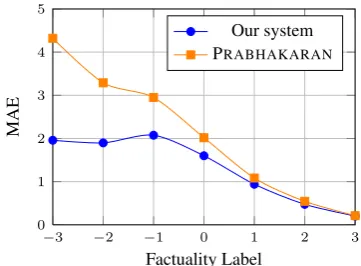 Figure 7: Error types for the 50 examples with thelargest absolute development error.
