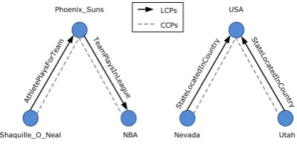 Figure 1: LCPs and CCPs.