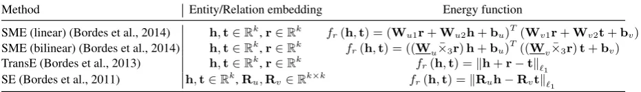 Table 1: Entity/Relation embeddings and energy functions used in KG embedding methods.