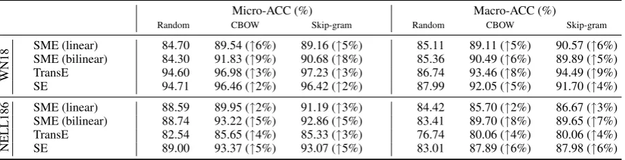 Table 3: Link prediction results on the test sets of WN18 and NELL186.