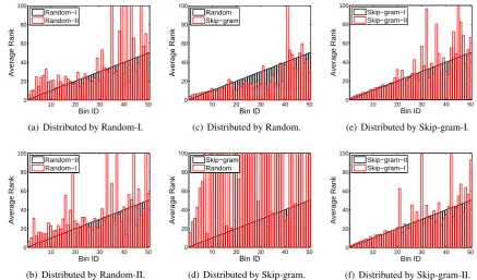 Figure 2: Ranks obtained by different initialization strategies (best viewed in color).