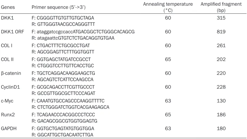 Table 1. PCR primers and reaction conditions for quantitative detection of gene expression