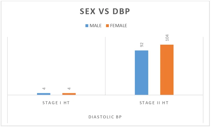 TABLE 6- COMPARISON OF STAGE OF DBP WITH SEX 
