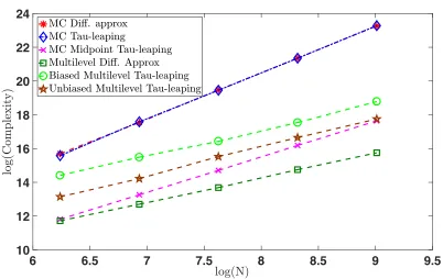 Figure 1: Log-log plots of the computational complexity for the diﬀerent Monte Carlo meth-ods with varying N ∈ {213, 214, 215, 216, 217} and εN = N −1.