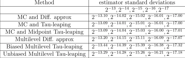 Table 2: Actual estimator standard deviations when εN = N −1