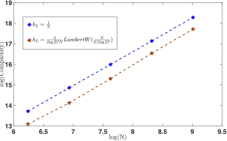 Figure 3: Complexity comparison of unbiased multilevel Monte Carlo tau-leaping whenhL = 1N and hL =2(log 2)2N LambertW�N2/(log 2)2�, with εN = N −1.
