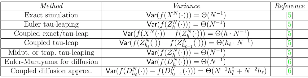 Table 1: Computational cost for diﬀerent Monte Carlo methods, as Ncolumn indicates when each method is most eﬃcient, in terms of the parameter → ∞