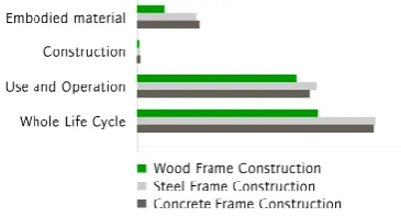 Fig. 1. The comparison of energy consumption for each phase and life cycle of three types of building: wood frame, steel frame and concrete frame construction