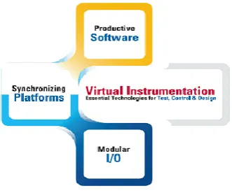 Figure 1.1. Virtual instrumentation combines productive software, modular I/O, and scalable platforms