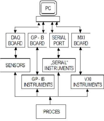 Figure 1.2: Block diagram of a virtual instrument 