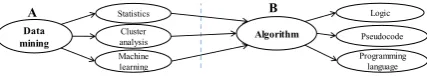 Figure 1: An example of the reference structurefor two concepts (“Data mining” and “Algorithm”)with a prerequisite relation.