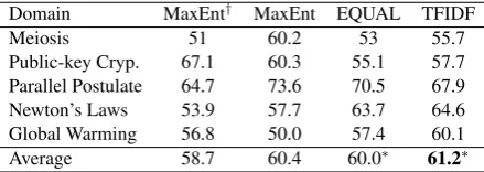 Table 3: Comparison of in-domain training accu-racies, precision, recall, and F1 measure of Max-Ent and RefD using EQUAL and TFIDF weight-ing