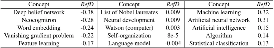 Table 4: RefD scores between “deep learning” and the concepts linked from it. All scores are calculatedby RefD(‘deep learning’, concept).