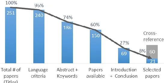 Figure 3. Distribution of selected publication by year. 