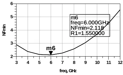 Fig. 7. Proposed LNA NF