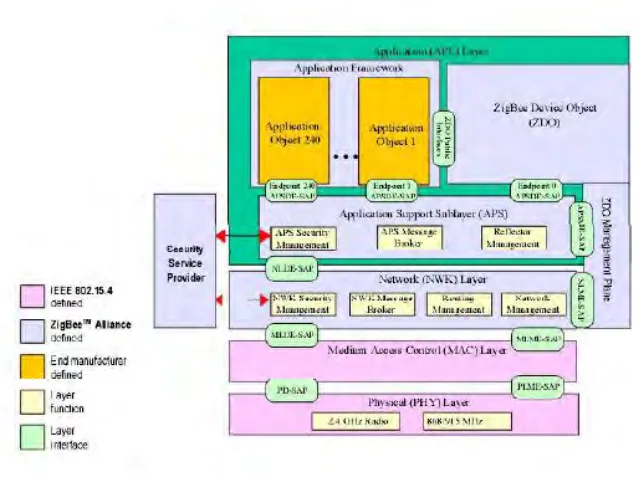 Figure 2.2.2.1: ZigBee stack architecture, which is made up of blocks called 