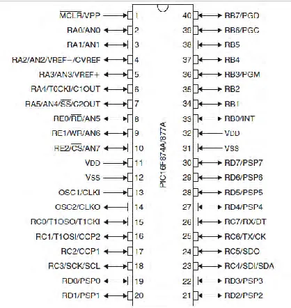 Figure 2.2.3: PIC16F877A 